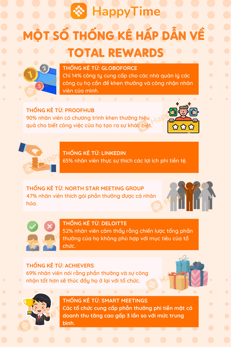 Infographic: Một vài số liệu thú vị về lợi ích của Total Rewards