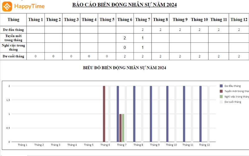 Mẫu báo cáo biến động nhân sự trong doanh nghiệp
