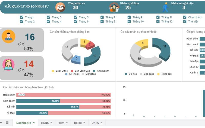 Báo cáo nhân sự thường được trình bày dưới dạng bảng biểu trực quan