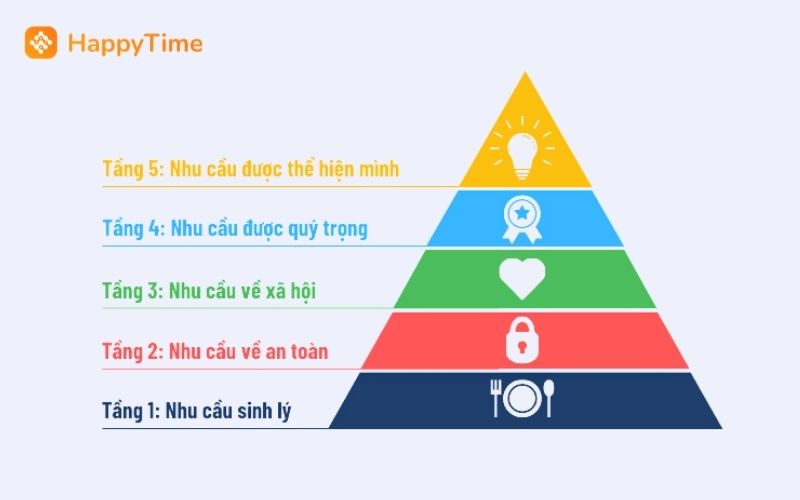 Mô hình quản lý nhân sự Maslow được xây dựng dựa vào các nhu cầu của nhân viên