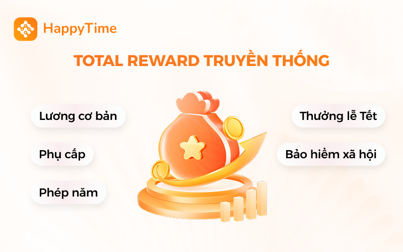 Mô hình Total Reward truyền thống với các yếu tố cơ bản như lương, phụ cấp và bảo hiểm.