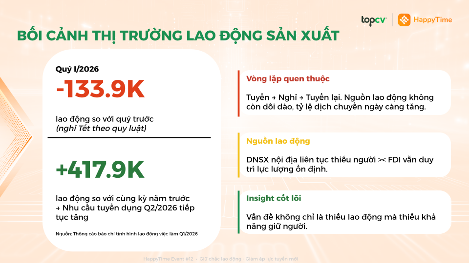 Bối cảnh thị trường tuyển dụng lao động sản xuất Quý 1 năm 2026 chỉ ra thách thức lớn trong quản trị nhân sự nhà máy.