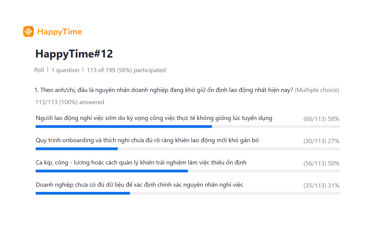 Biểu đồ kết quả khảo sát tỷ lệ nghỉ việc và lý do doanh nghiệp sản xuất khó giữ chân lao động tại sự kiện HappyTime #12